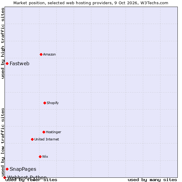 Market position of Fastweb vs. SnapPages vs. Webhost Python