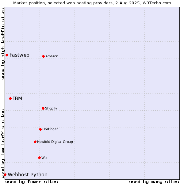 Market position of IBM vs. Fastweb vs. Webhost Python