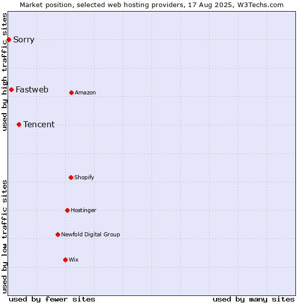 Market position of Tencent vs. Fastweb vs. Sorry