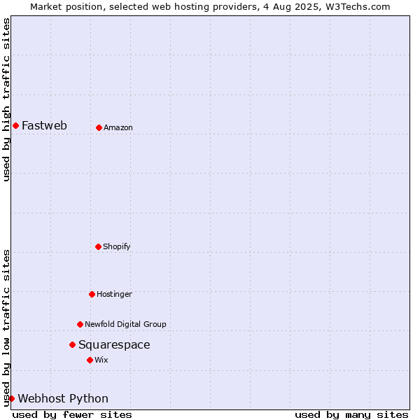 Market position of Squarespace vs. Fastweb vs. Webhost Python