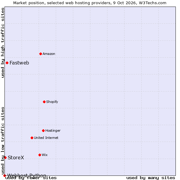 Market position of Fastweb vs. StoreX vs. Webhost Python
