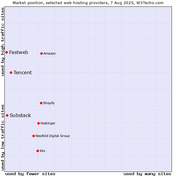 Market position of Tencent vs. Substack vs. Fastweb