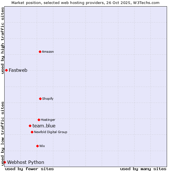 Market position of team.blue vs. Fastweb vs. Webhost Python