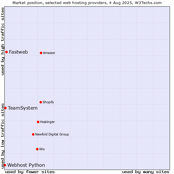 Market position of Fastweb vs. TeamSystem vs. Webhost Python