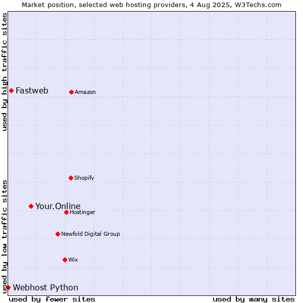 Market position of Your.Online vs. Fastweb vs. Webhost Python