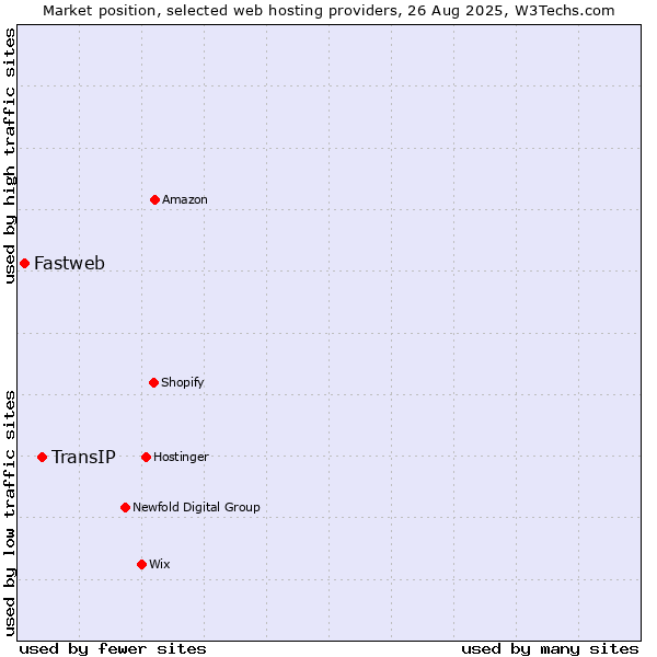 Market position of TransIP vs. Fastweb