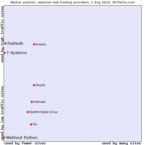 Market position of Fastweb vs. T-Systems vs. Webhost Python