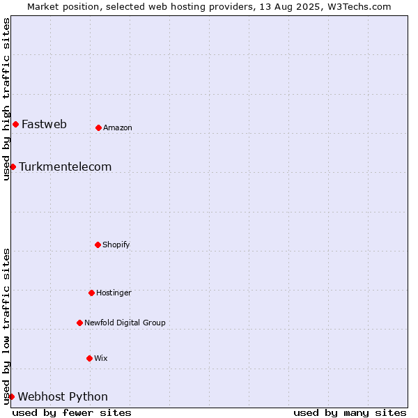 Market position of Fastweb vs. Turkmentelecom vs. Webhost Python