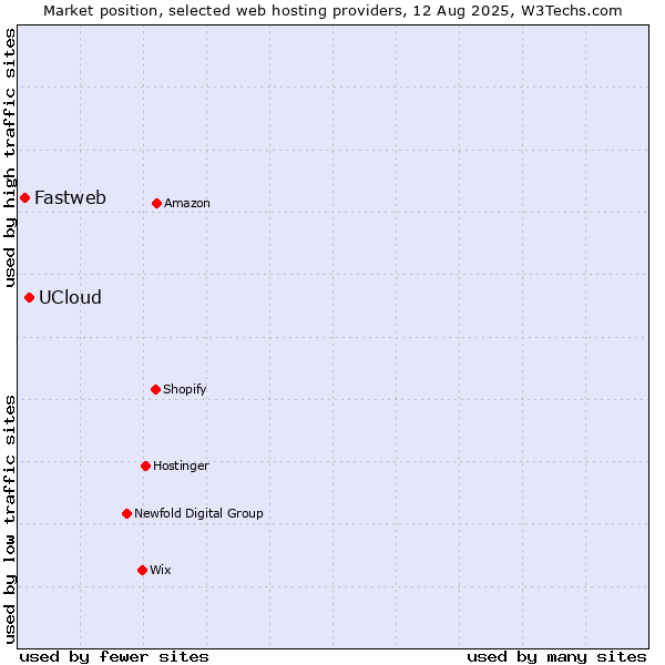 Market position of UCloud vs. Fastweb