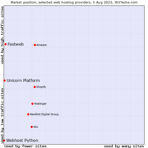 Market position of Fastweb vs. Unicorn Platform vs. Webhost Python