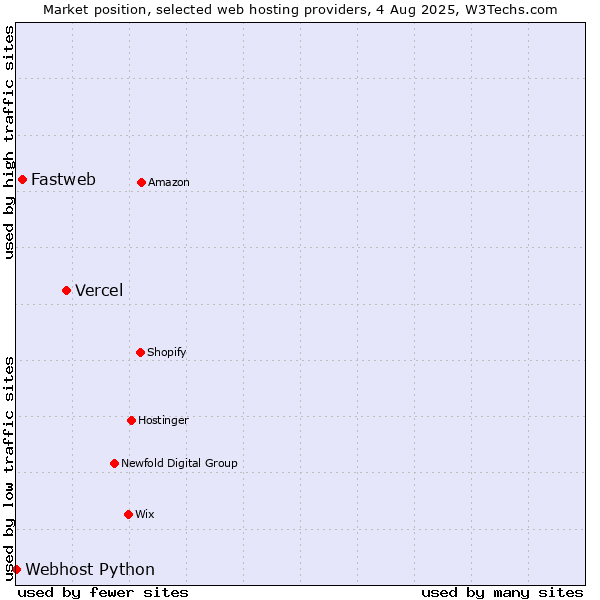 Market position of Vercel vs. Fastweb vs. Webhost Python