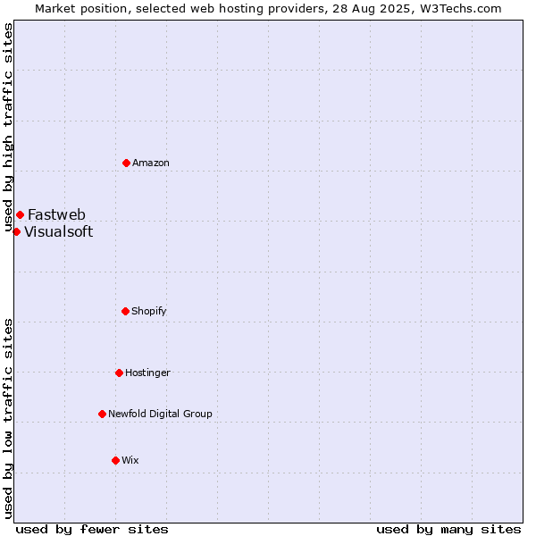 Market position of Fastweb vs. Visualsoft