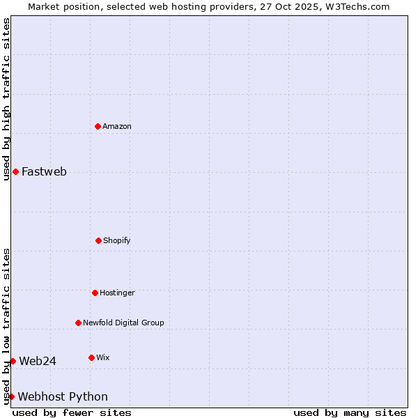 Market position of Fastweb vs. Web24 vs. Webhost Python