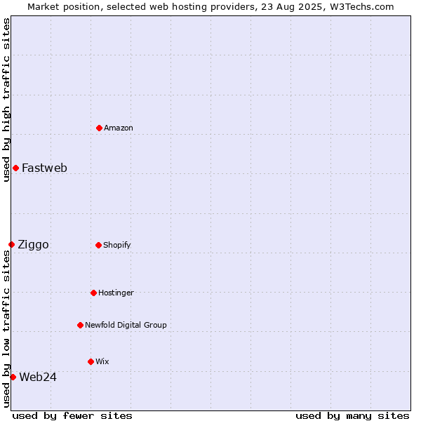 Market position of Fastweb vs. Web24 vs. Ziggo