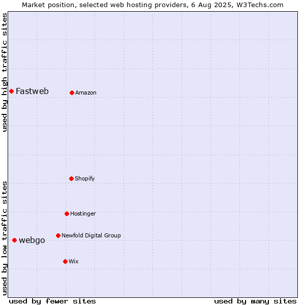 Market position of webgo vs. Fastweb