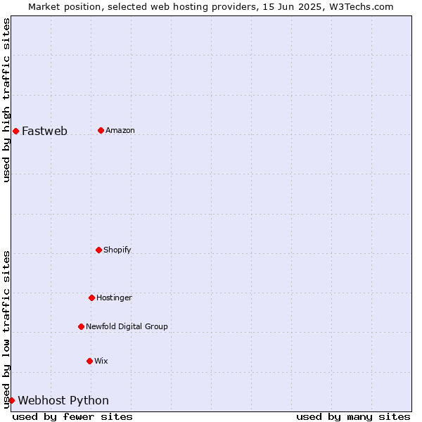 Market position of Fastweb vs. Webhost Python