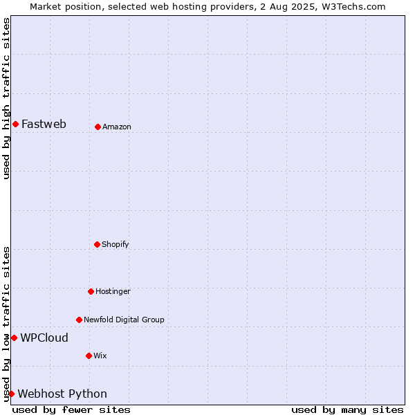 Market position of Fastweb vs. WPCloud vs. Webhost Python