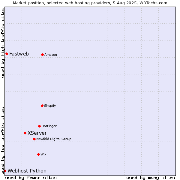 Market position of XServer vs. Fastweb vs. Webhost Python