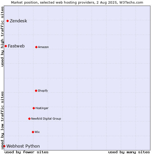 Market position of Zendesk vs. Fastweb vs. Webhost Python
