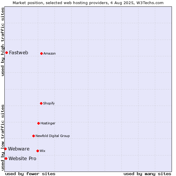 Market position of Fastweb vs. Website Pro vs. Webware