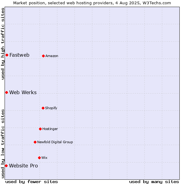 Market position of Fastweb vs. Web Werks vs. Website Pro