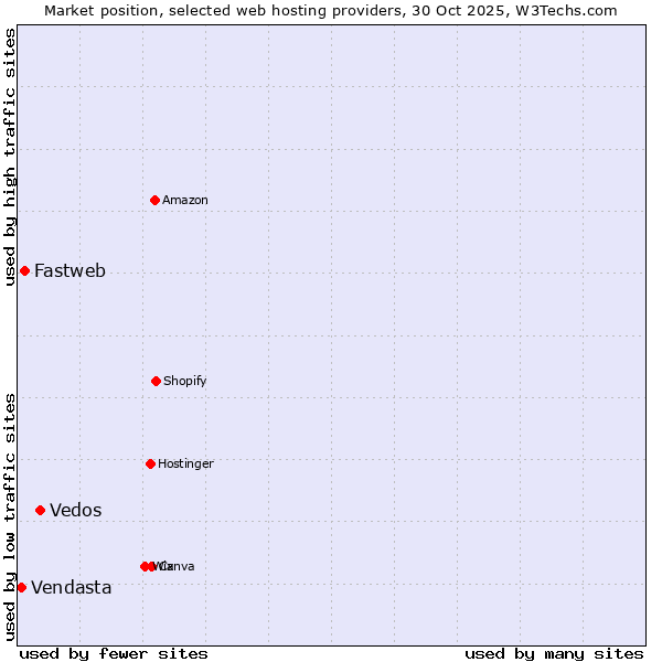 Market position of Vedos vs. Fastweb vs. Vendasta