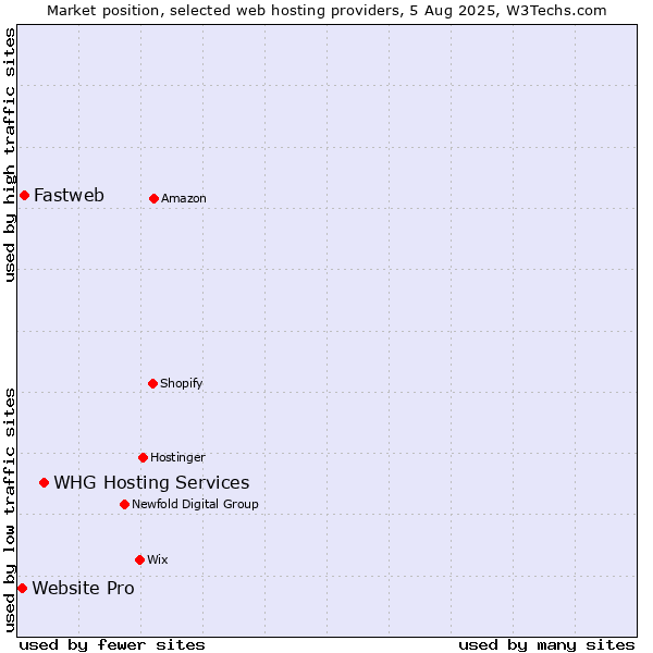 Market position of WHG Hosting Services vs. Fastweb vs. Website Pro