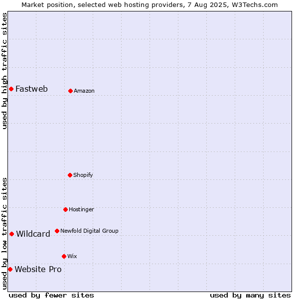 Market position of Wildcard vs. Fastweb vs. Website Pro