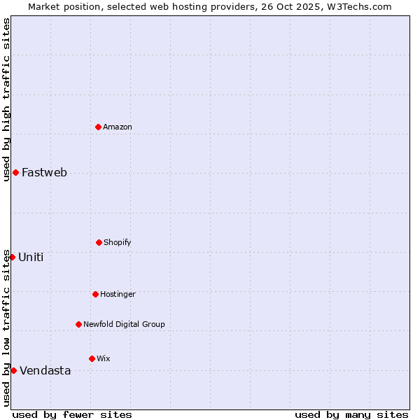 Market position of Fastweb vs. Vendasta vs. Uniti