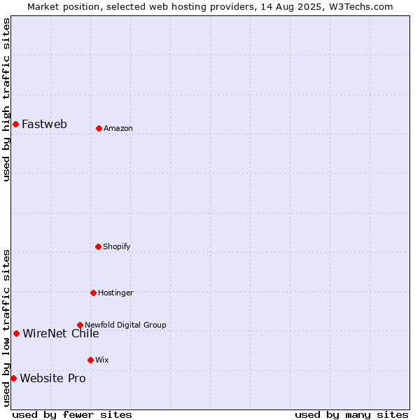 Market position of WireNet Chile vs. Fastweb vs. Website Pro