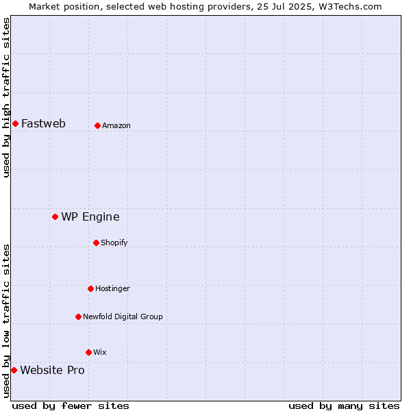 Market position of WP Engine vs. Fastweb vs. Website Pro
