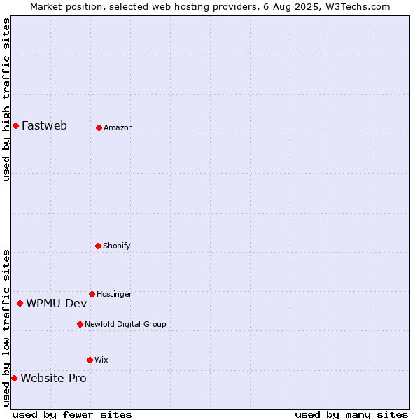 Market position of WPMU Dev vs. Fastweb vs. Website Pro
