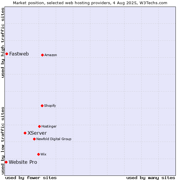 Market position of XServer vs. Fastweb vs. Website Pro