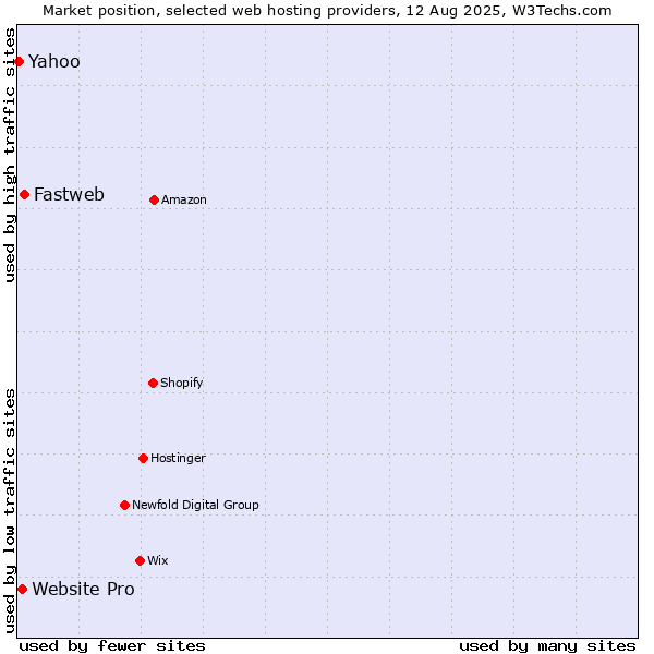 Market position of Fastweb vs. Website Pro vs. Yahoo