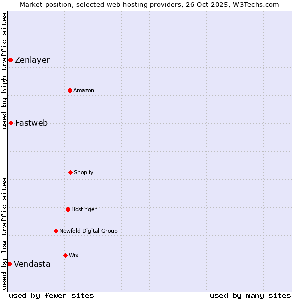Market position of Fastweb vs. Zenlayer vs. Vendasta
