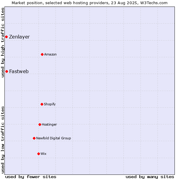 Market position of Fastweb vs. Zenlayer