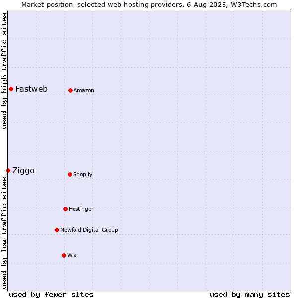 Market position of Fastweb vs. Ziggo