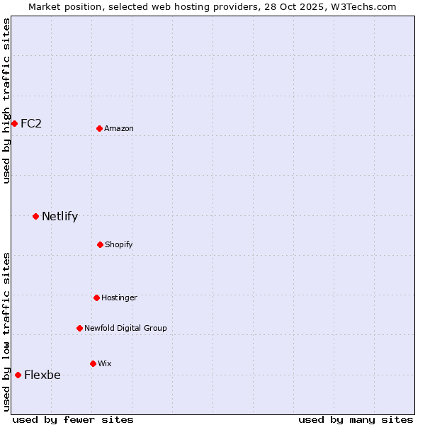 Market position of Netlify vs. Flexbe vs. FC2