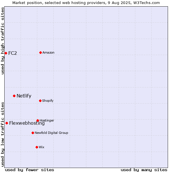 Market position of Netlify vs. Flexwebhosting vs. FC2