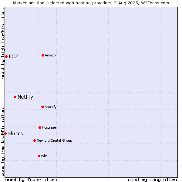 Market position of Netlify vs. FC2 vs. Fluccs