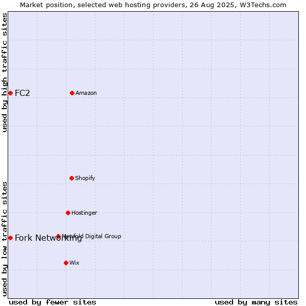 Market position of Fork Networking vs. FC2