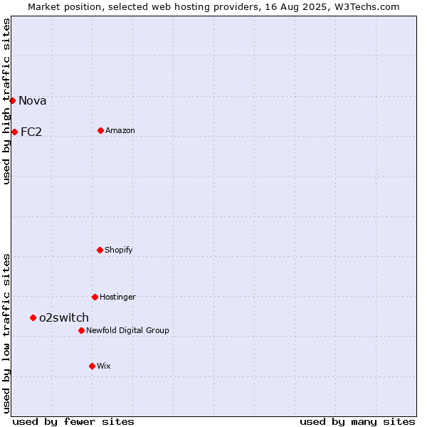 Market position of o2switch vs. FC2 vs. Nova