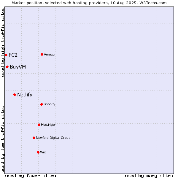 Market position of Netlify vs. BuyVM vs. FC2