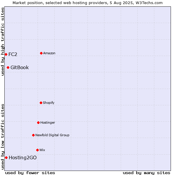 Market position of GitBook vs. Hosting2GO vs. FC2