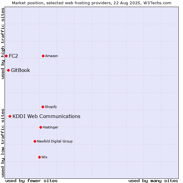 Market position of KDDI Web Communications vs. GitBook vs. FC2
