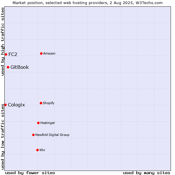 Market position of GitBook vs. FC2 vs. Cologix
