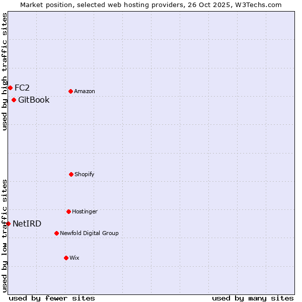Market position of GitBook vs. FC2 vs. NetIRD