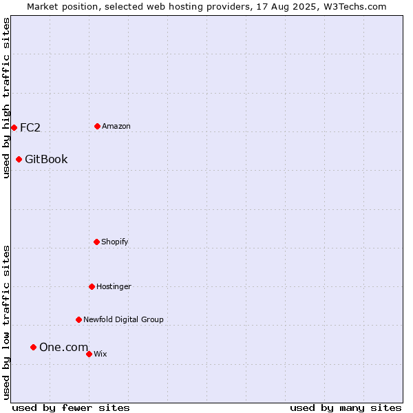 Market position of One.com vs. GitBook vs. FC2