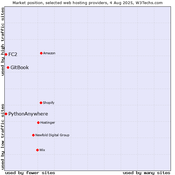 Market position of GitBook vs. FC2 vs. PythonAnywhere