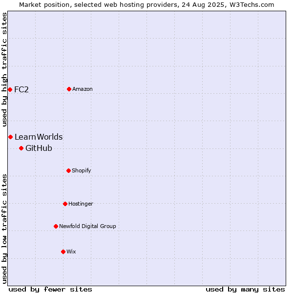 Market position of GitHub vs. LearnWorlds vs. FC2